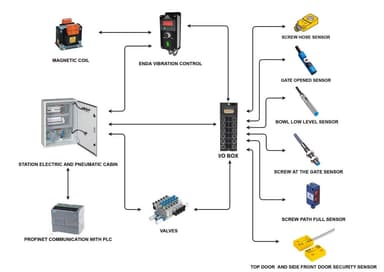 NSFeeder I/O connections and communication protocol diagram